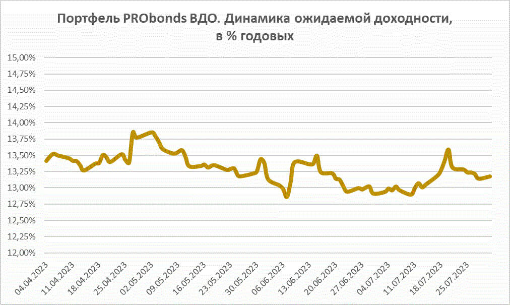 Портфель ВДО (21% за 12 месяцев). Июль - самый слабый месяц после мобилизационного кризиса