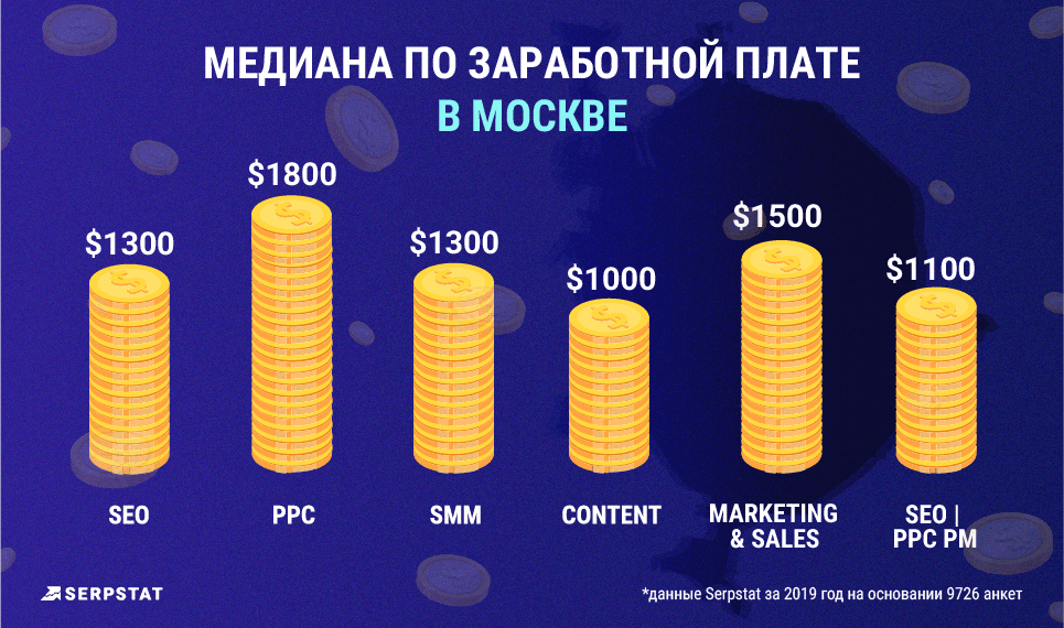 Сколько зарабатывает маникюрщица в месяц. Медиана по заработной плате. Сколько зарабатывают в интернет магазине одежды. Сколько зарабатывает интернет маркетолог. Зарплата Digital.