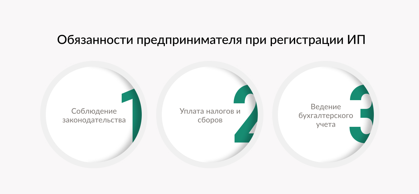 Обязанности предпринимателя при регистрации ИП