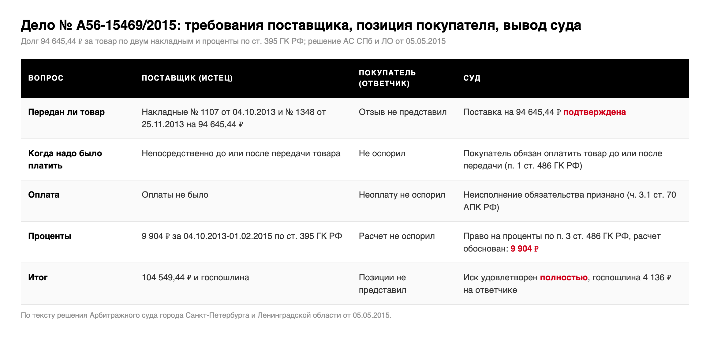 Таблица: требования поставщика ООО «Кронверк», позиция покупателя ООО «ПКФ «БалтГазТеплоСтрой» и выводы суда по делу № А56-15469/2015