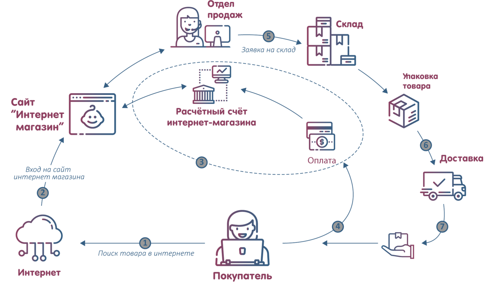 Создание интернет магазина проект