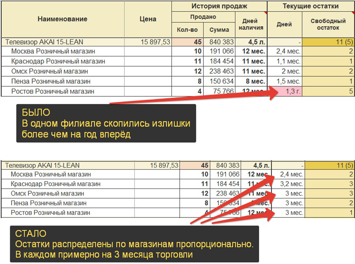 1С УТП Отчет по товарам на складе