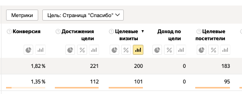 Конверсия сайта автошколы в цель «Страница Спасибо» — 1,82 % и 1,35 %