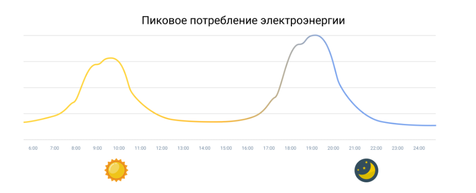 Современные мегаполисы, такие как Москва, сталкиваются с растущим спросом на электроэнергию при застройке многоквартирными домами, к тому же активное развитие городского электротранспорта способствует-3