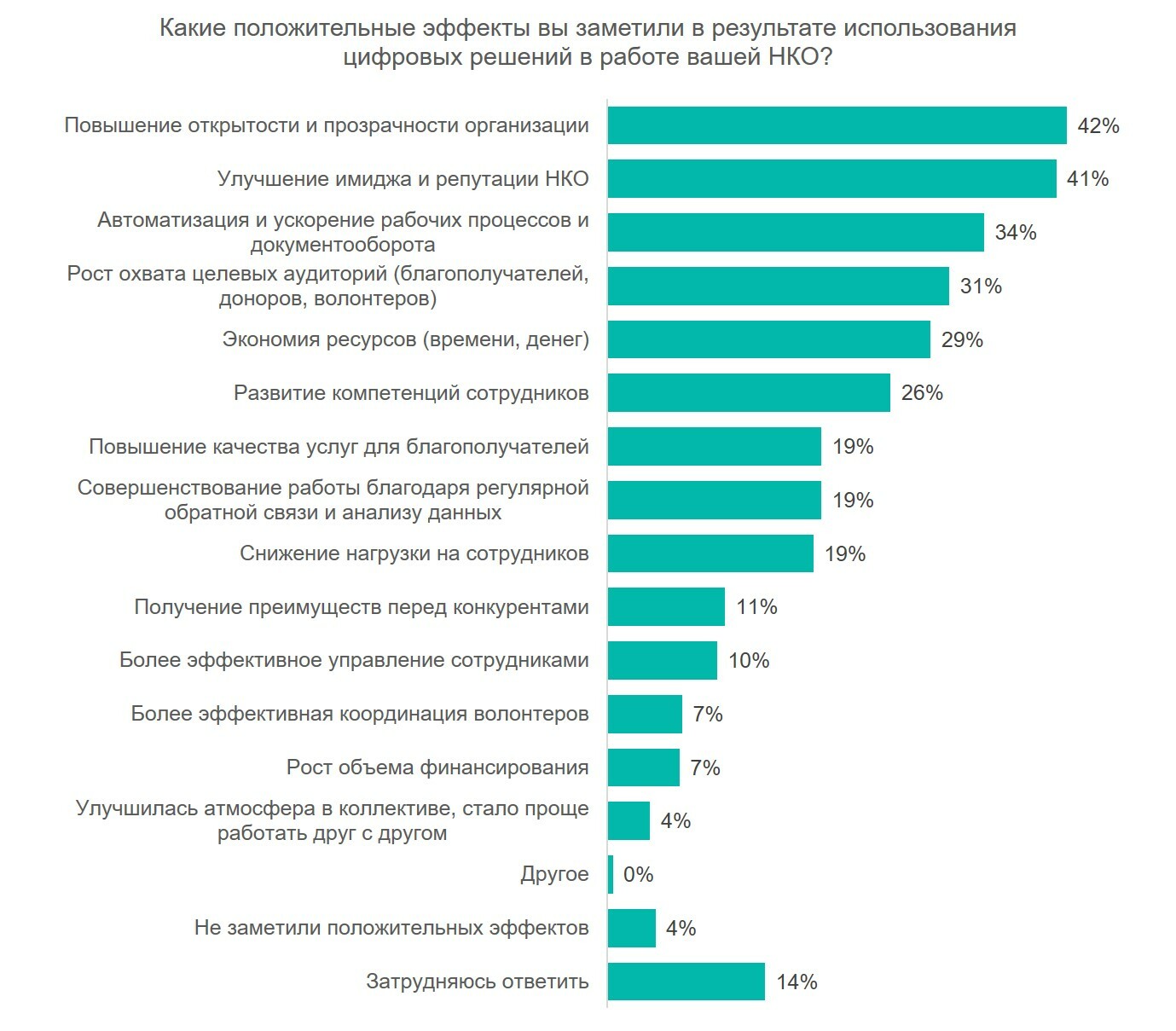 Эффекты цифровизации