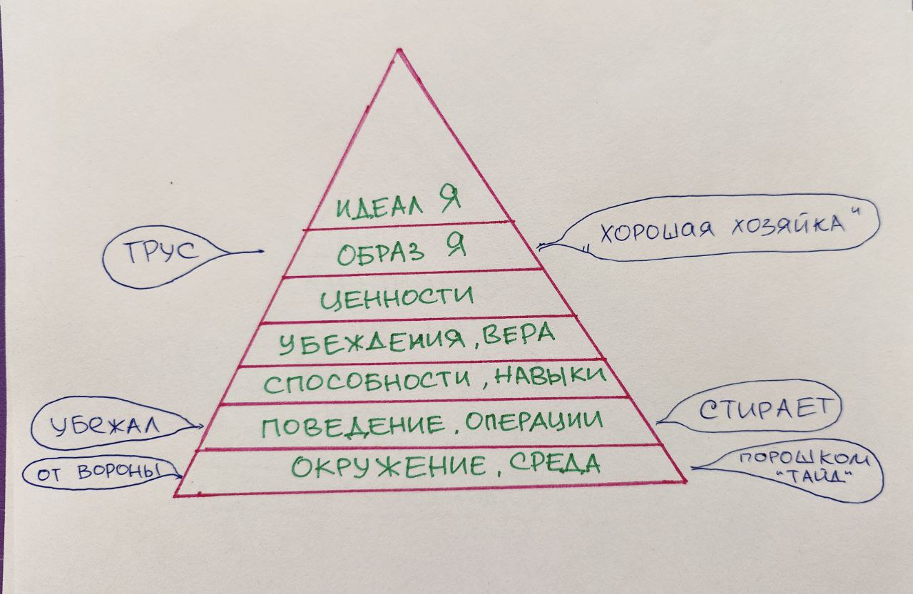 Применение нейрлогических уровней