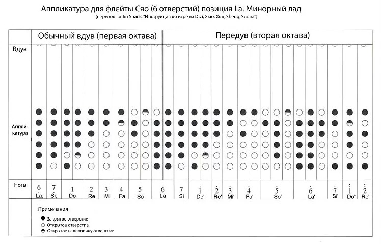 Схема аппликатуры для флейты