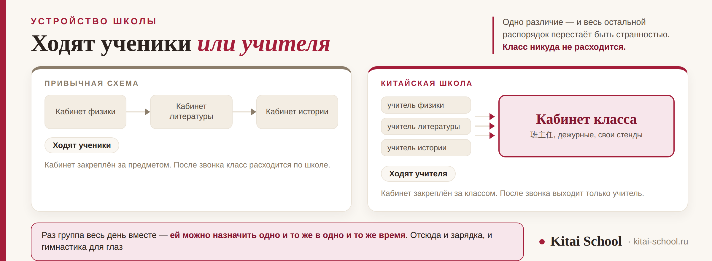 Две схемы: в российской школе между кабинетами ходят ученики, в китайской кабинет закреплён за классом и приходят учителя