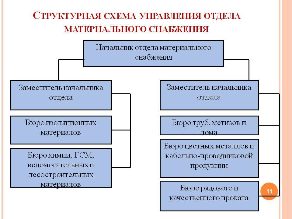 Управление материальных