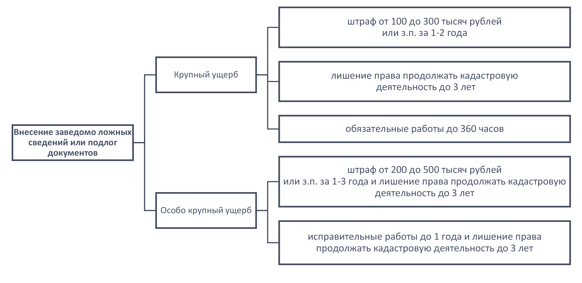 Уголовная ответственность за ложные сведения при кадастровом учете