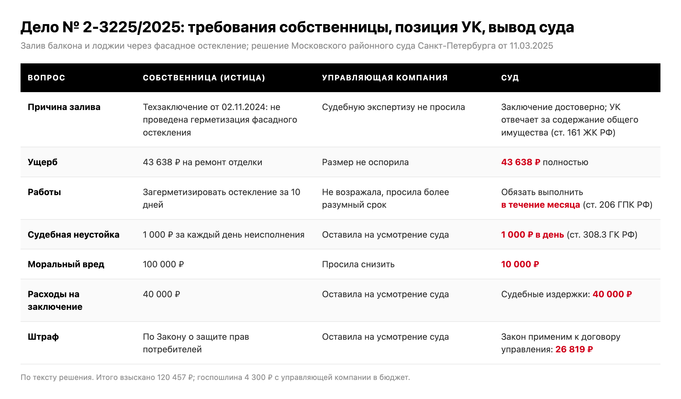 Таблица: требования собственницы, позиция управляющей компании и выводы Московского районного суда Санкт-Петербурга по делу № 2-3225/2025