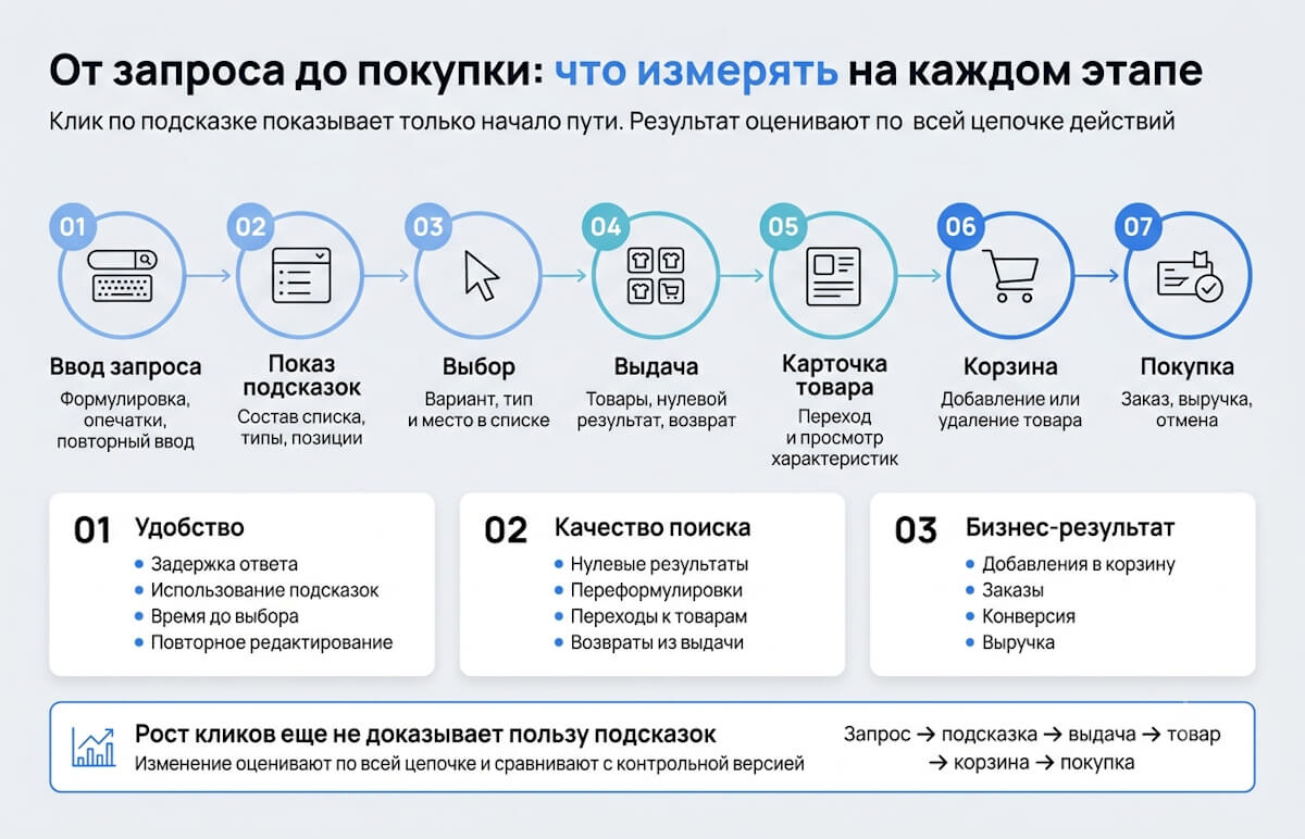 Как измерять эффект от подсказок