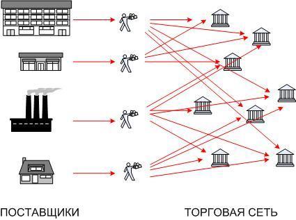 Определить целесообразность строительства собственного склада