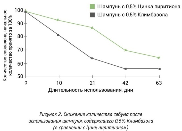 Рисунок 2. Снижение количества себума после использования шампуня, содержащего 0,5% климбазола