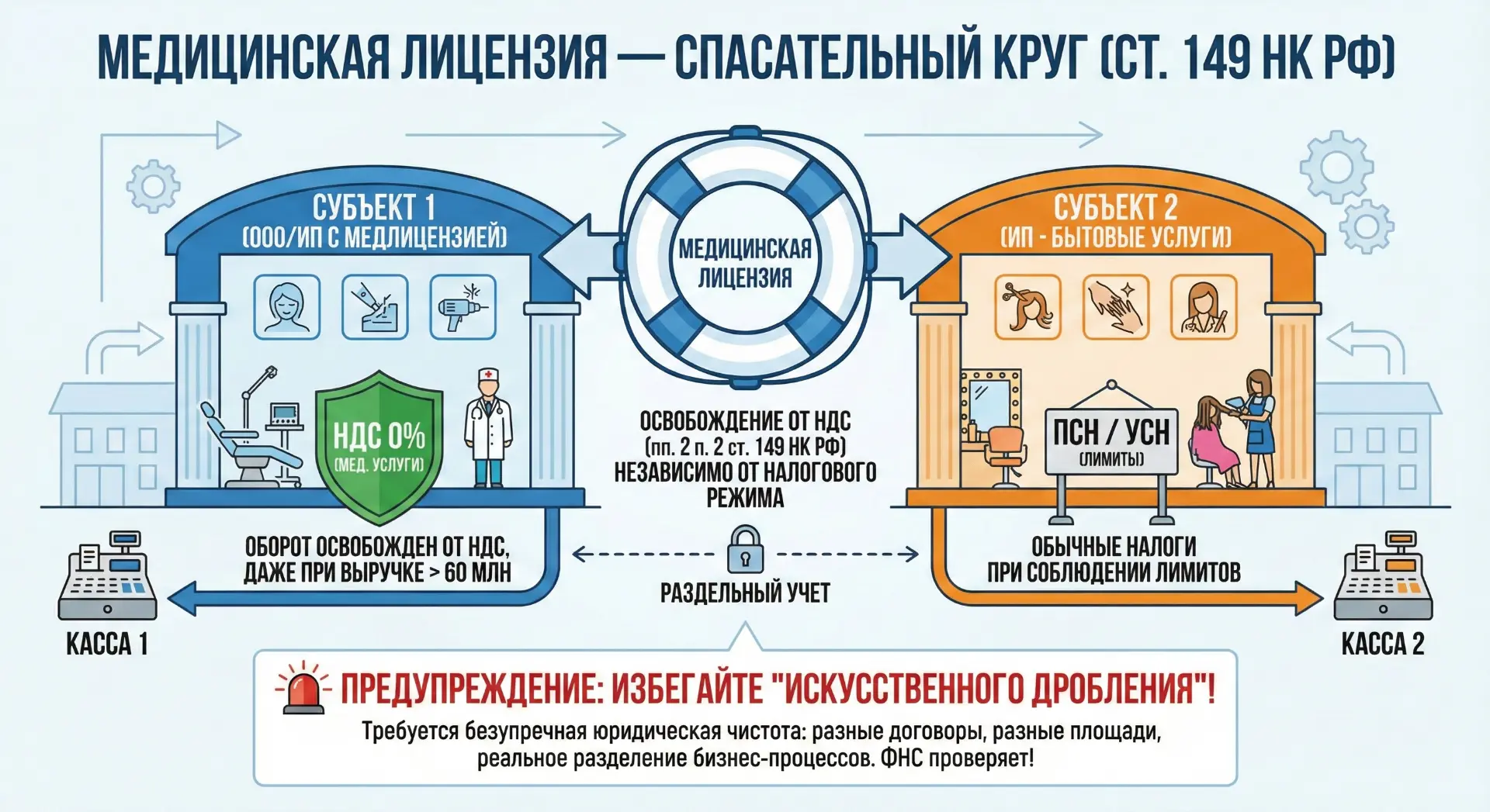 Инфографика ст. 149 НК РФ: медицинская лицензия освобождает услуги косметологии от НДС. Схема разделения потоков на медицинские и бытовые услуги.
