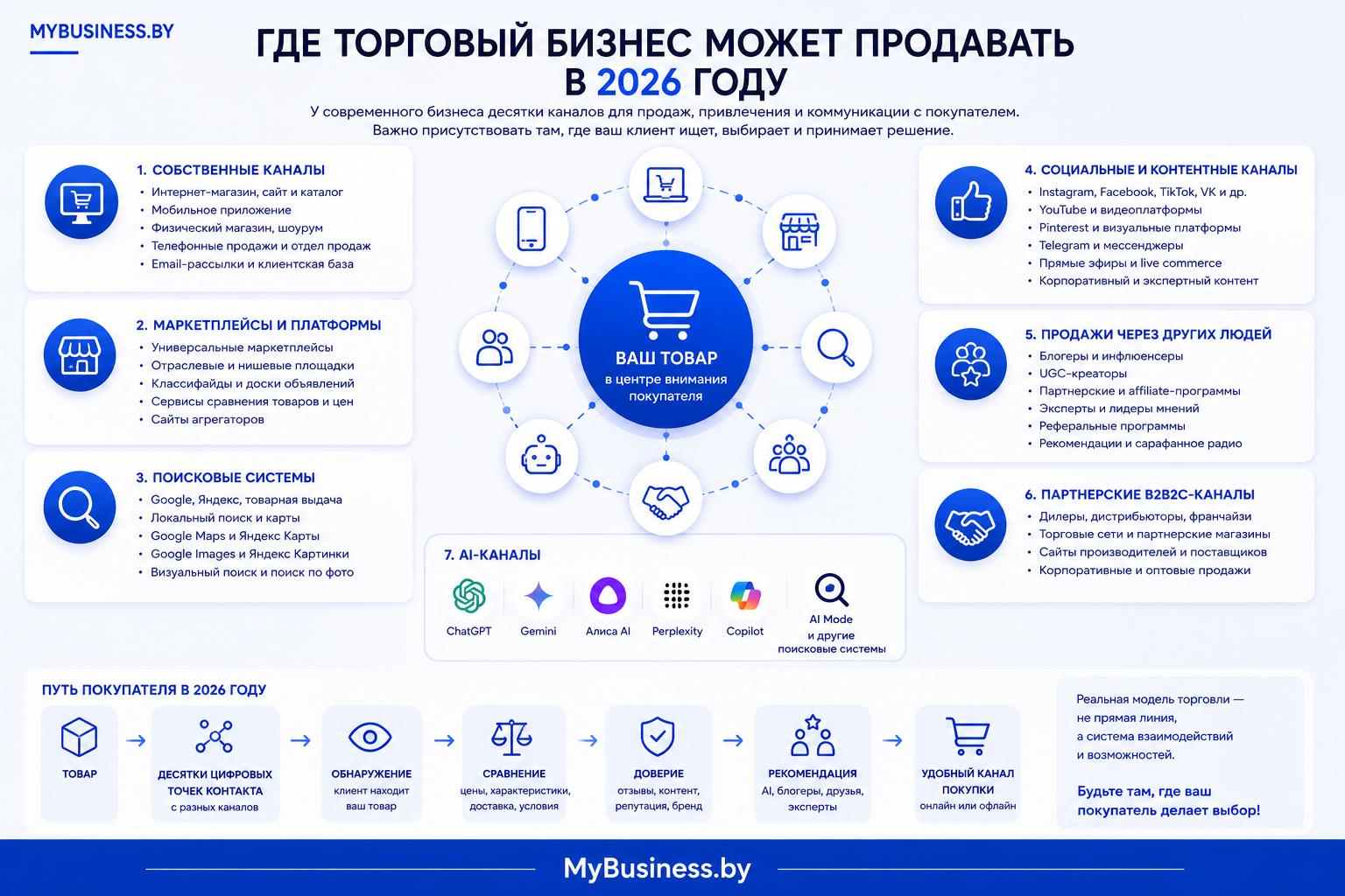 Где торговый бизнес может продавать в 2026 году