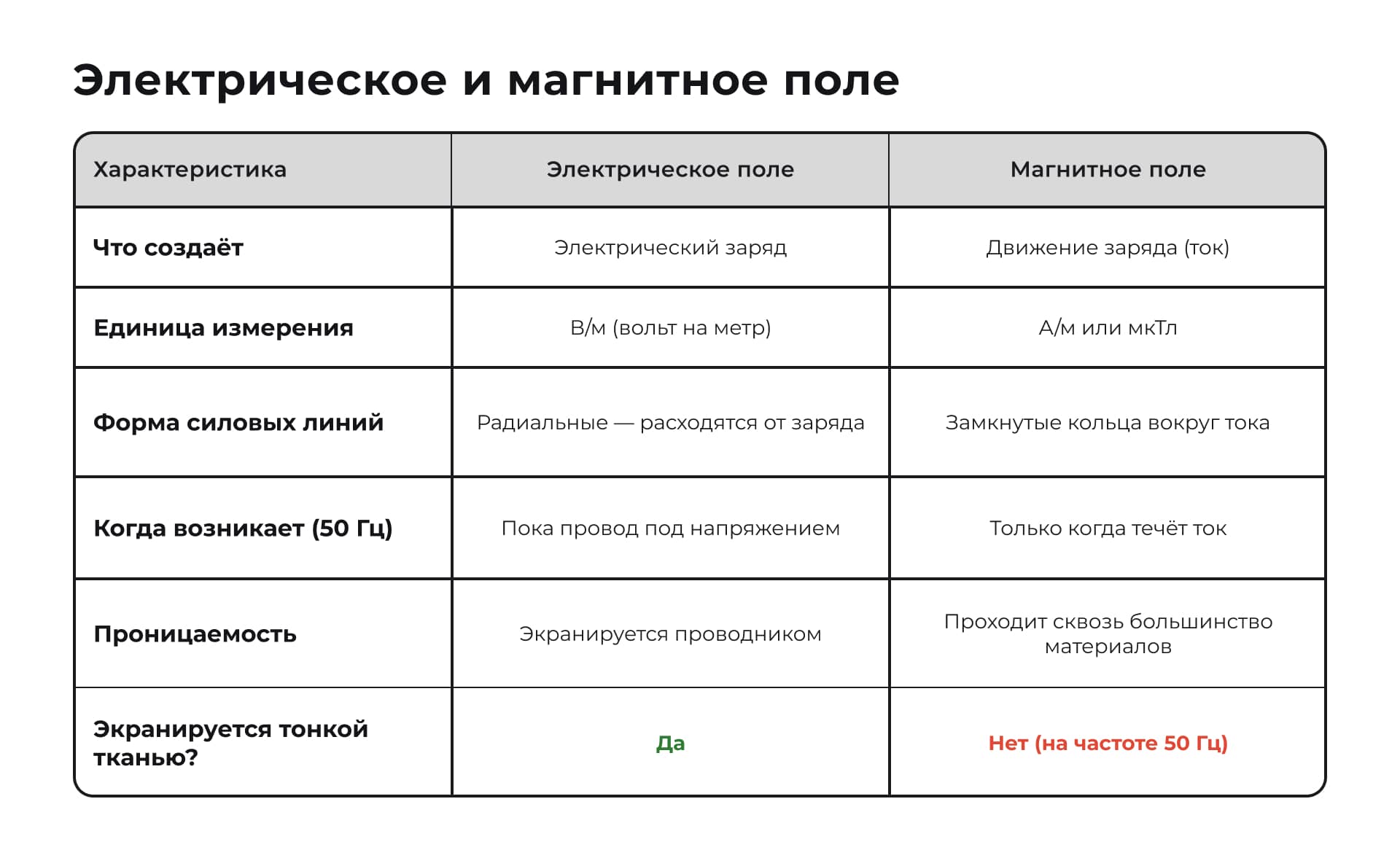 Сравнение электрического и магнитного поля