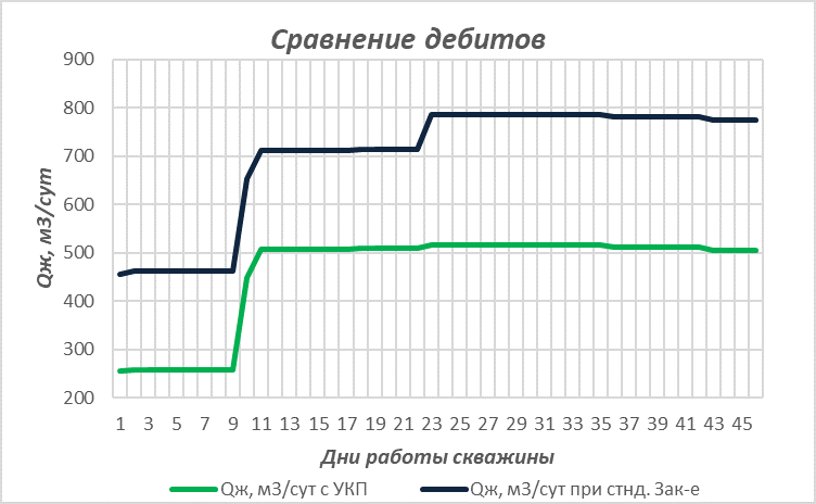 Что такое профиль притока скважины