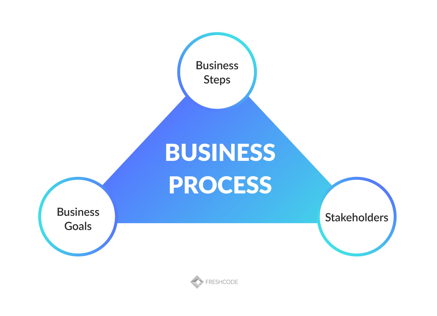 key processes business model examples