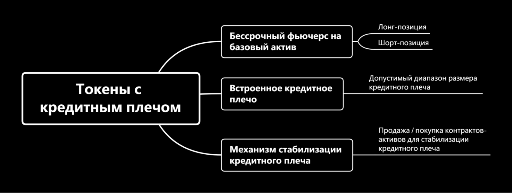 Как работают токены с плечом, токены с кредитным плечом