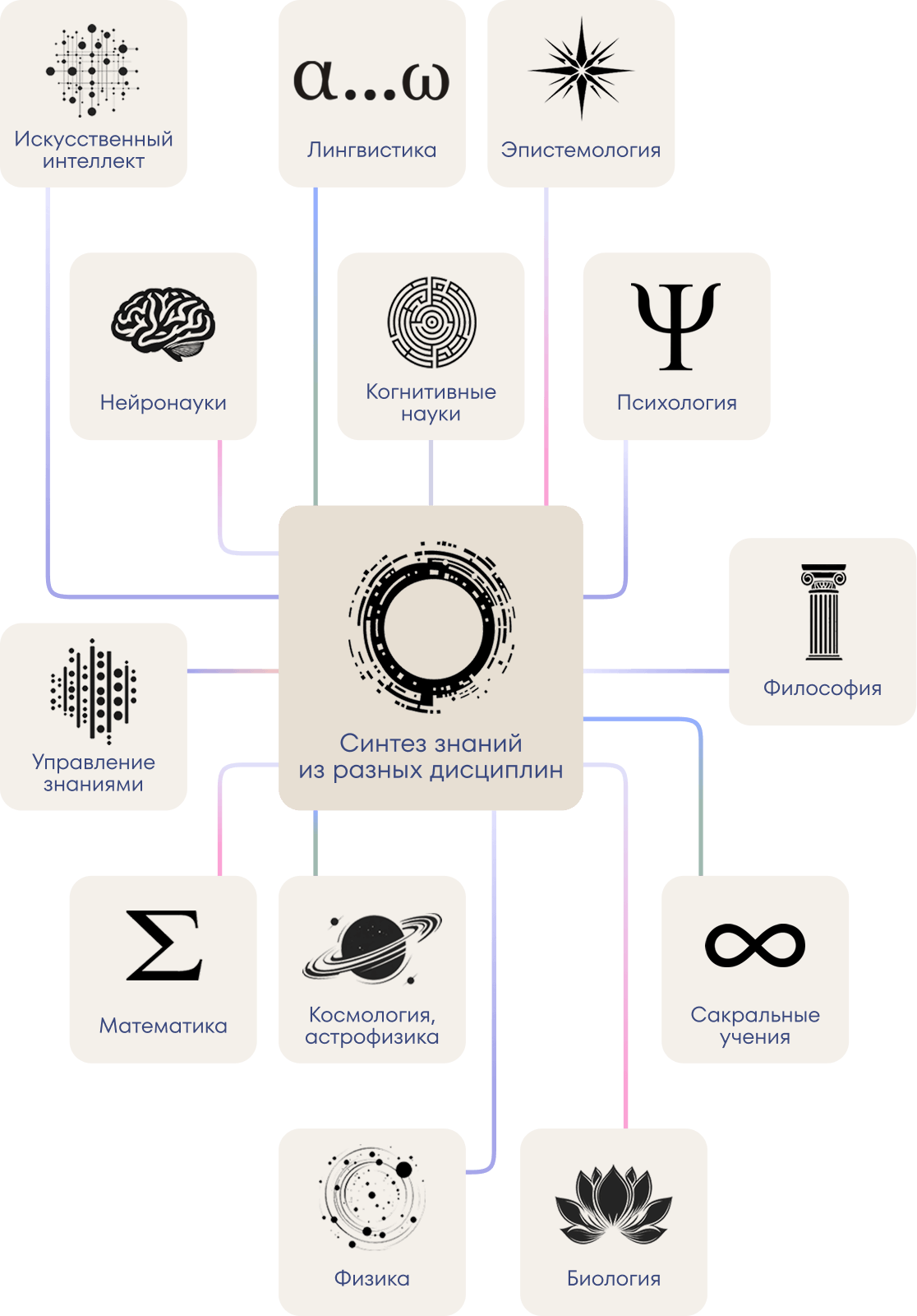Синтез знаний их разных дисциплин