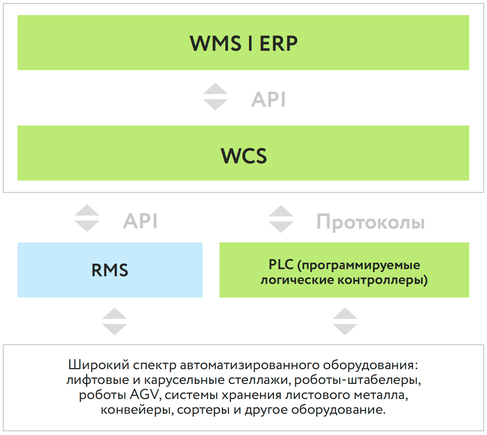 WMS или WCS: что лучше для роботизированного склада?