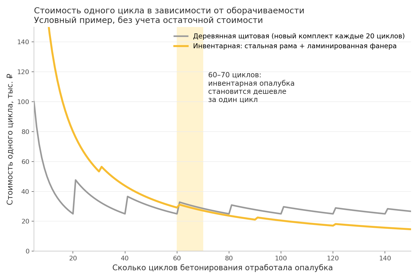 Оборачиваемость опалубки и стоимость одного цикла: график