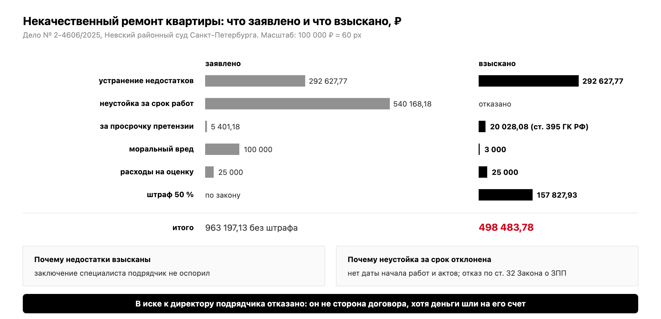 Заявлено 963 197 рублей, взыскано 498 483,78 рубля; отклонены неустойка за срок 540 168,18 рубля, часть морального вреда и иск к директору подрядчика