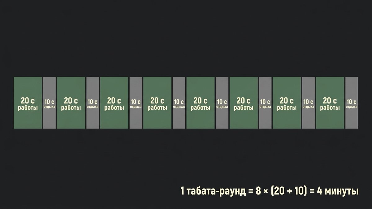Инфографика: табата-раунд — 8 интервалов по 20 секунд работы и 10 секунд отдыха, всего 4 минуты
