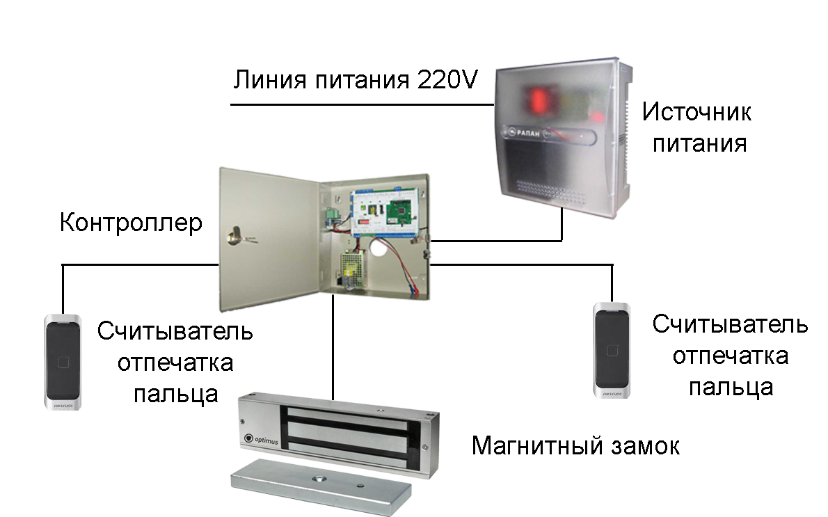 Система контроля и управления доступом презентация