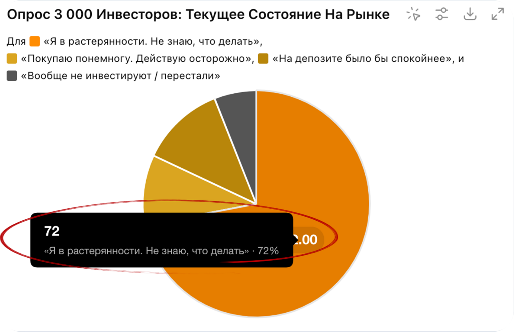 Опрос инвесторов: текущее состояние на рынке — 72% в растерянности