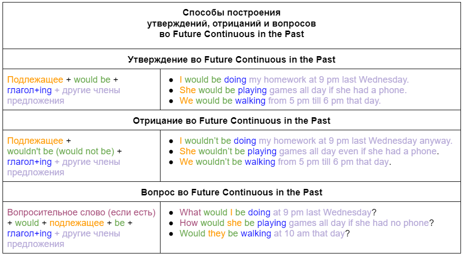 Future Continuous in the Past: таблица построения утвердительных, отрицательных и вопросительных предложений