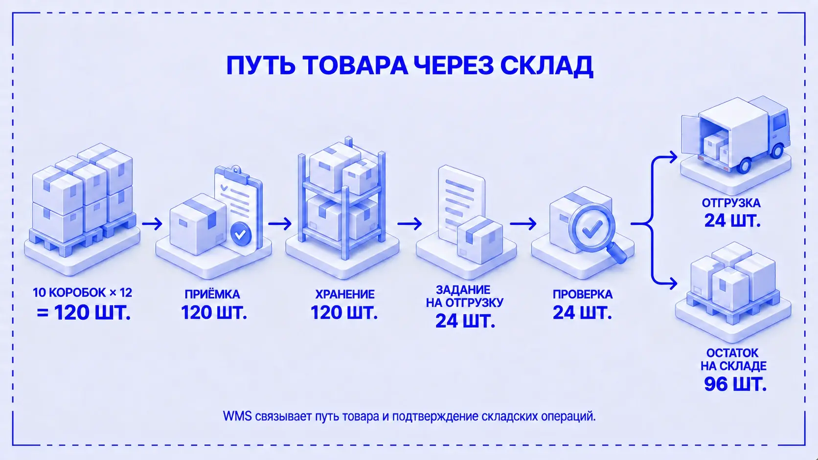 Условный путь фильтров: принято 120 штук, по заказу отгружено 24, на складе осталось 96