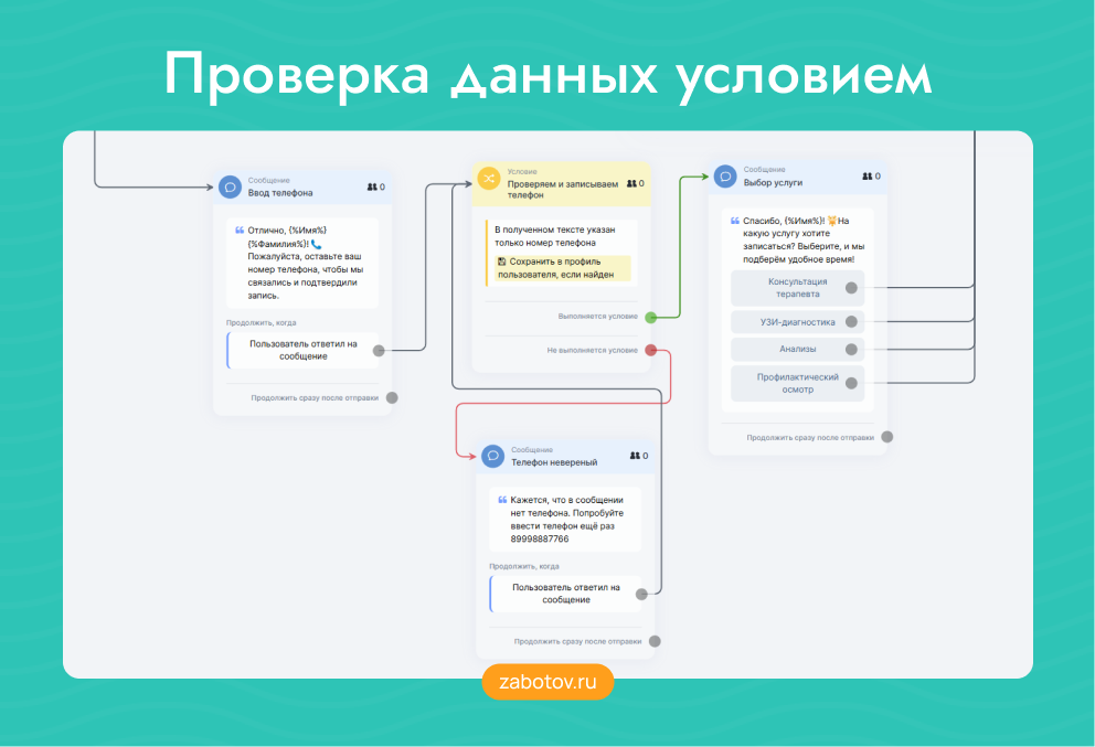 Проверка данных пользователя условием