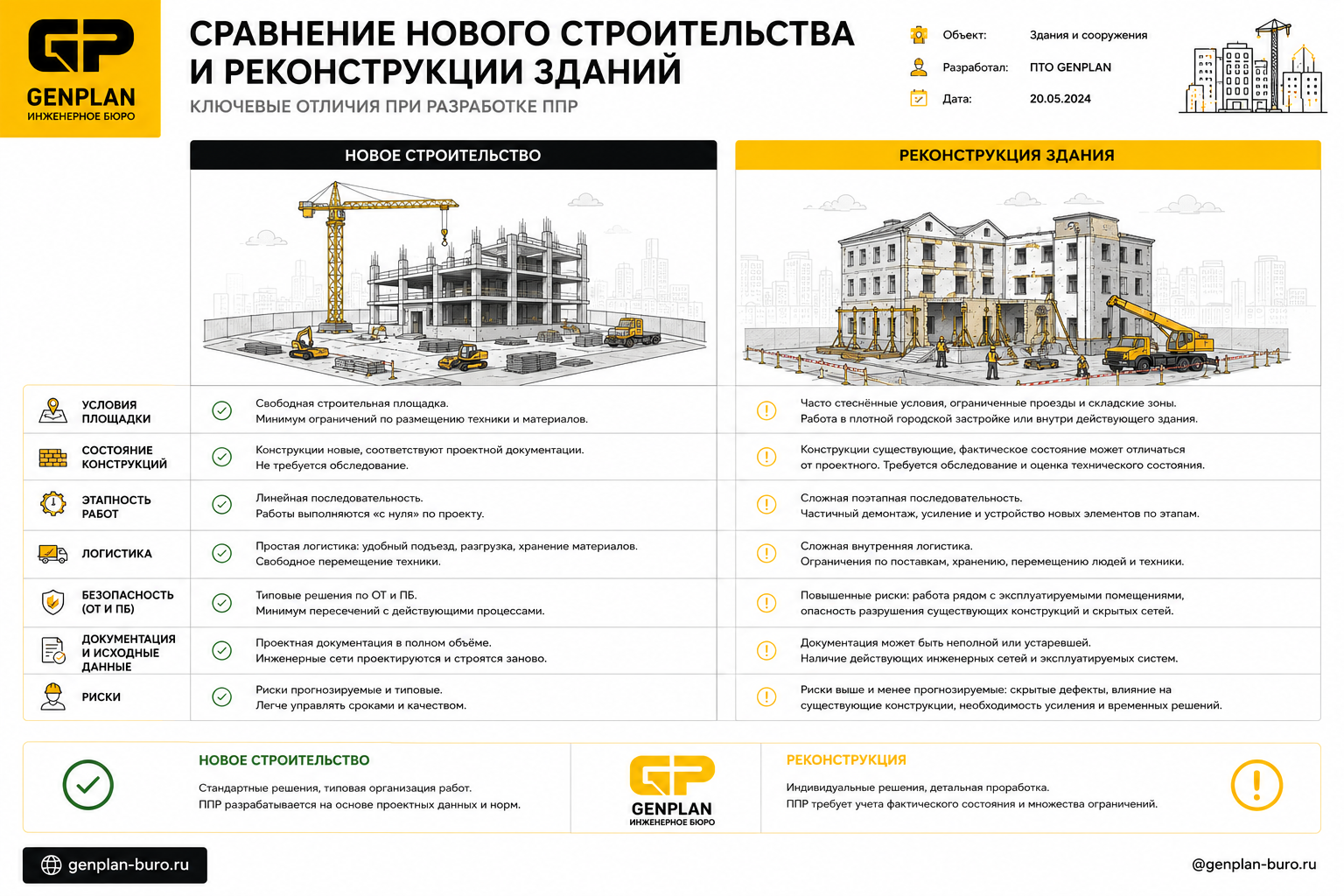 Сравнение нового строительства и реконструкции