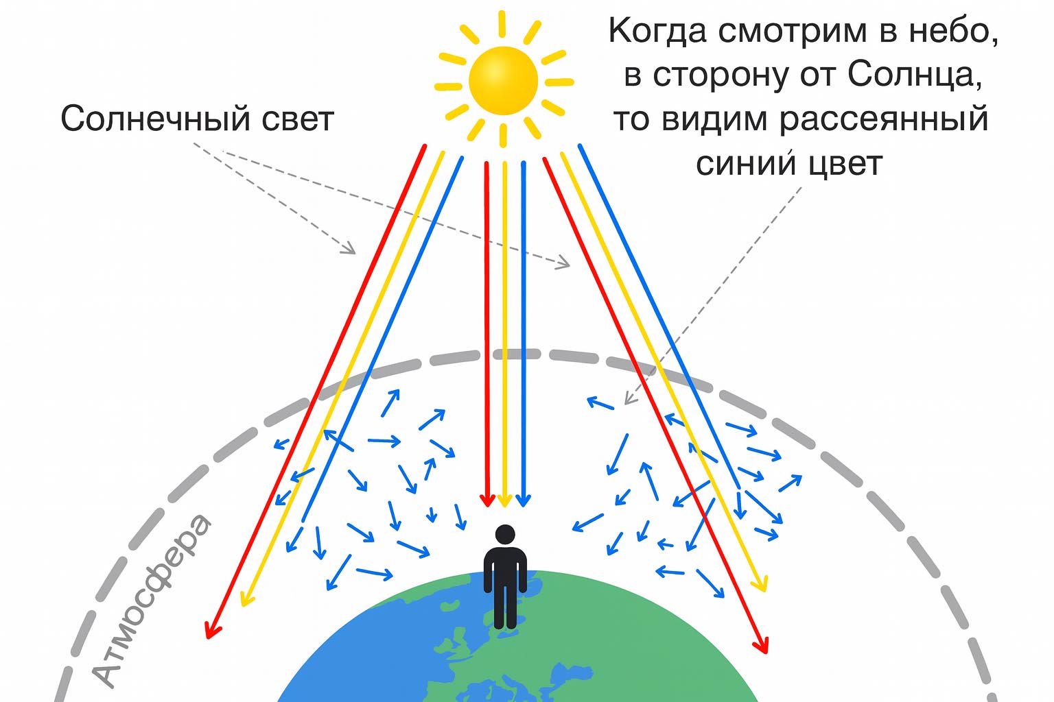 Почему небо голубое с точки зрения физики простыми словами