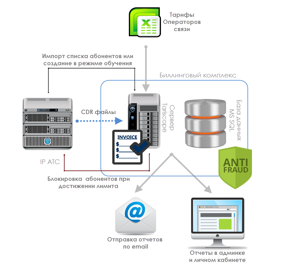 Биллинг это. Биллинговые системы для АТС. Биллинг оператора связи. Биллинговая система сотовой связи. Схема биллинга оператора связи.