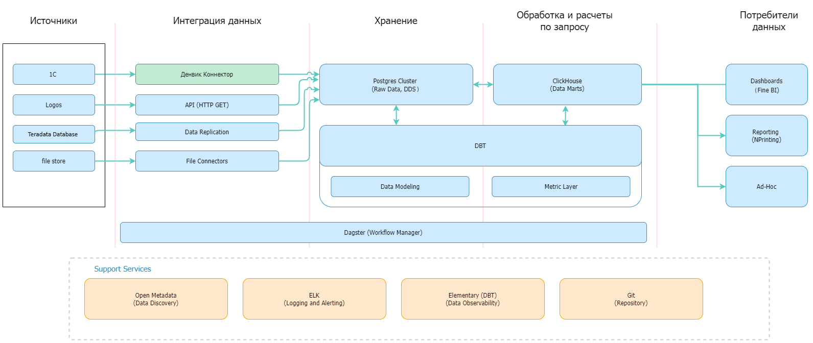 Data Warehouse (DWH) - корпоративное хранилище данных