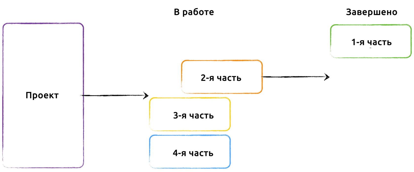 Подробное руководство по управлению проектами. Части 1, 2