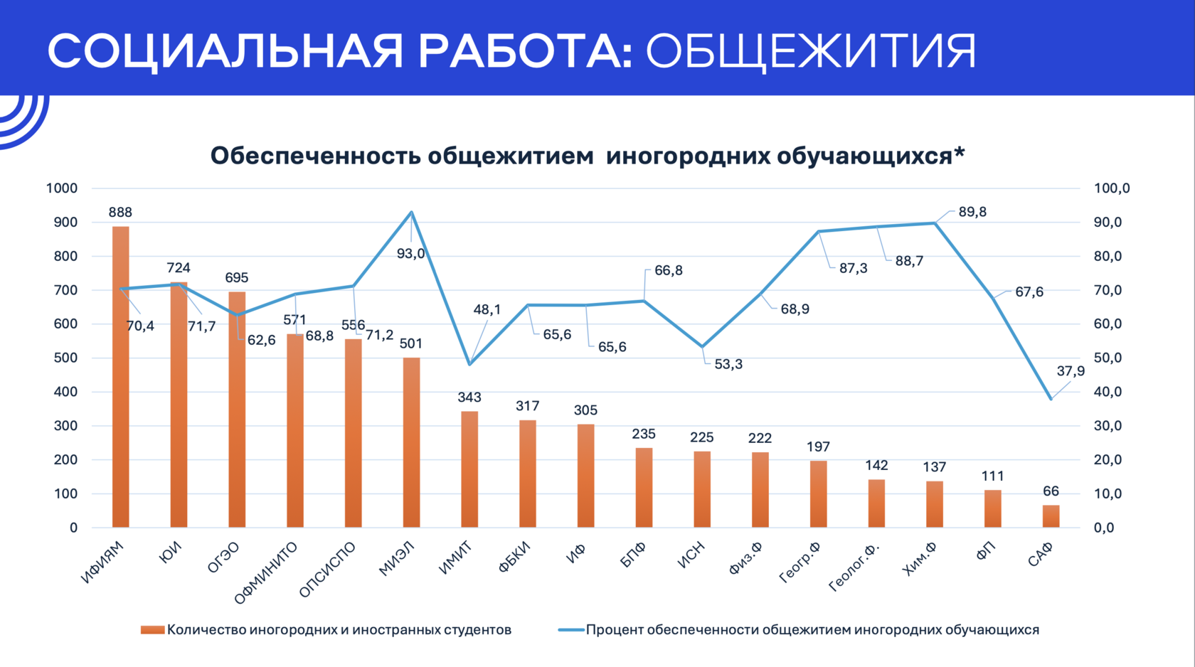 Отчет о деятельности в сфере молодежной политики и воспитательной работы  ИГУ за 2023–2024 годы - Редакция