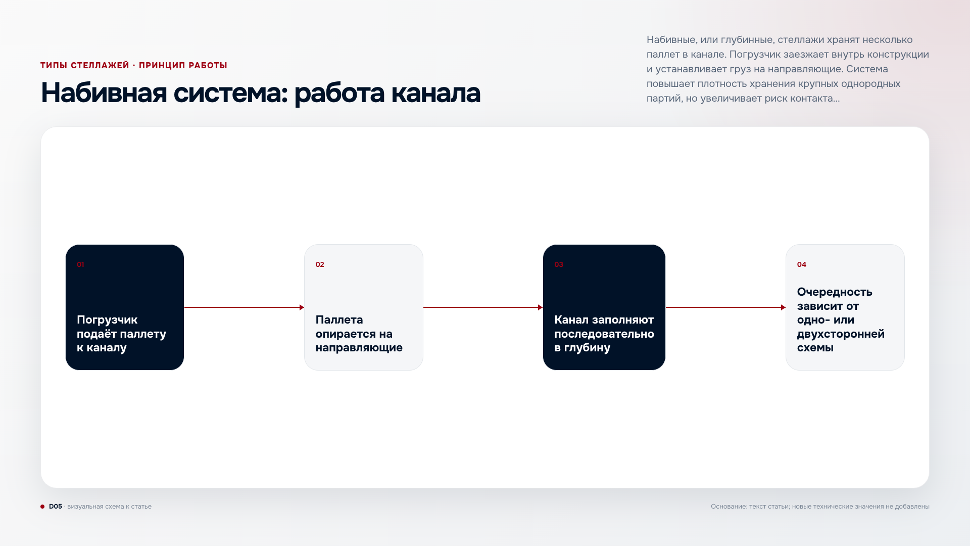 Набивная система: принцип работы паллетного канала