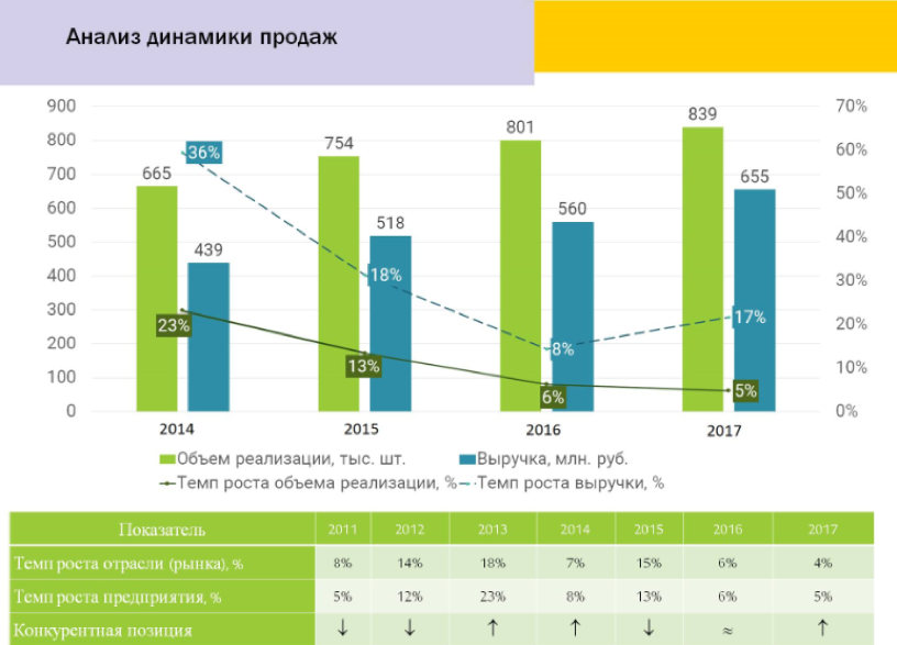 График продаж фото