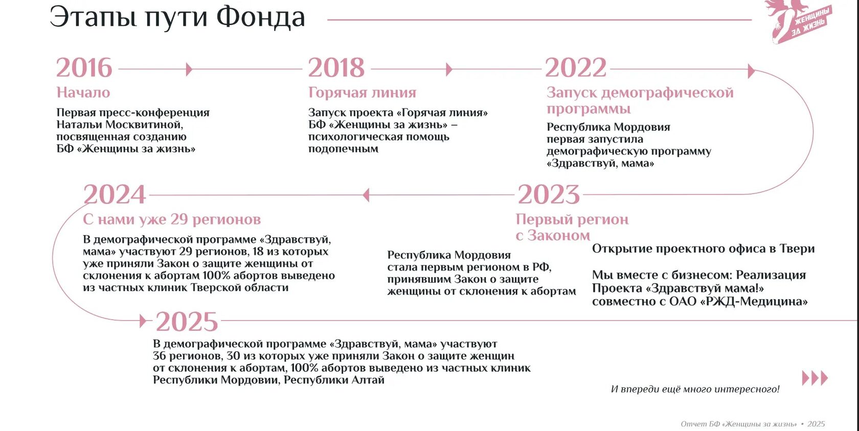 Этапы пути фонда: 2016 — начало, 2018 — горячая линия, 2022 — запуск демографической программы, 2023 — первый регион с законом, 2024 — 29 регионов, 2025 — 36 регионов