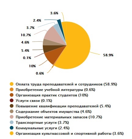 Структура расходов (базовые нормативы затрат на оказание государственных услуг по реализации образовательных программ высшего образования) на обучение 1 студента (как платника, так и бюджетника).