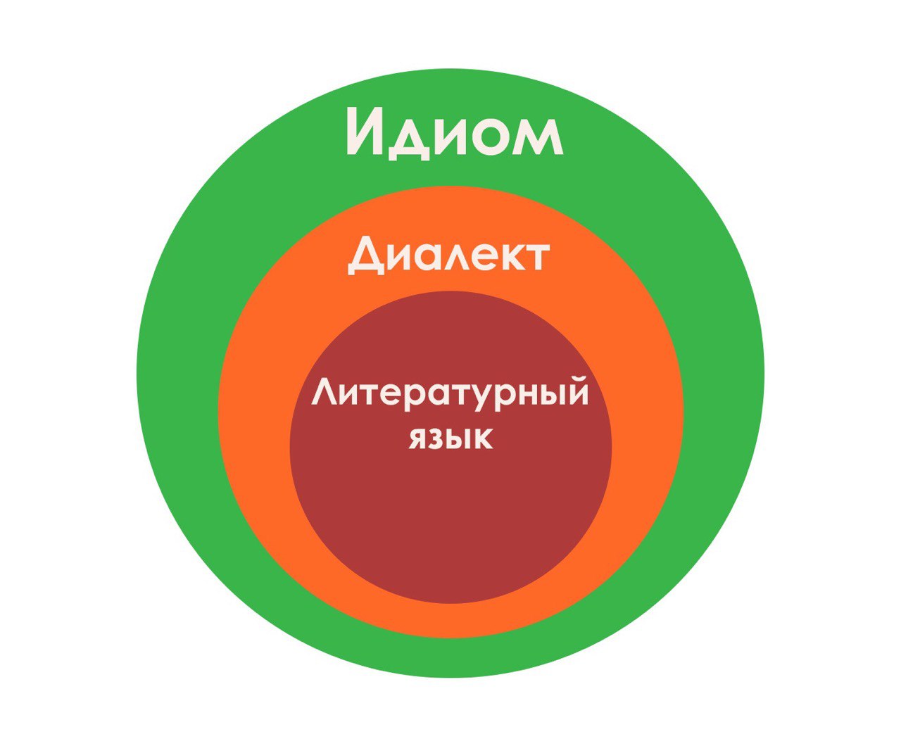 Из шашки в дамки: как и почему диалект становится литературным языком