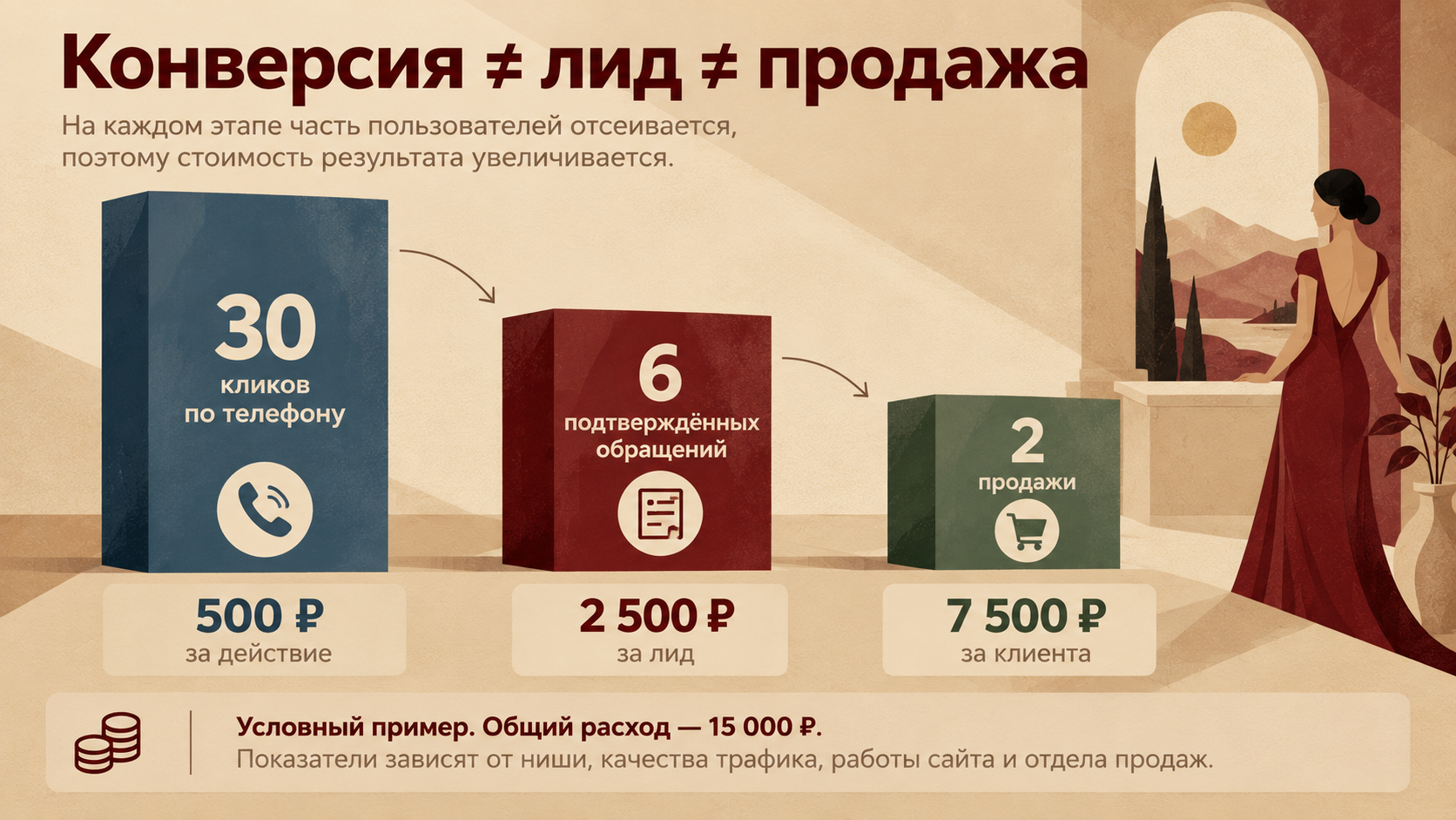 Инфографика о переходе от конверсий к подтверждённым обращениям и продажам