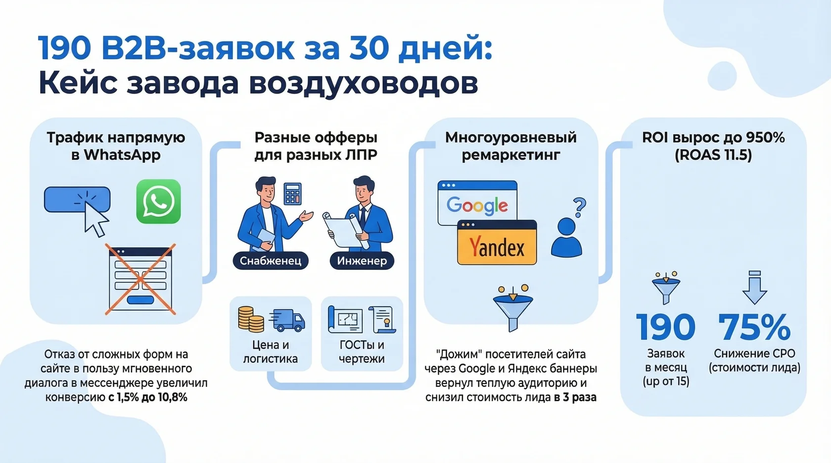 Инфографика: воронка привлечения 190 в2в-заявок для завода воздуховодов через whatsapp и ремаркетинг.