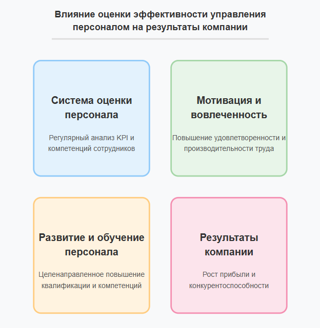 Управление эффективностью рабочего персонала