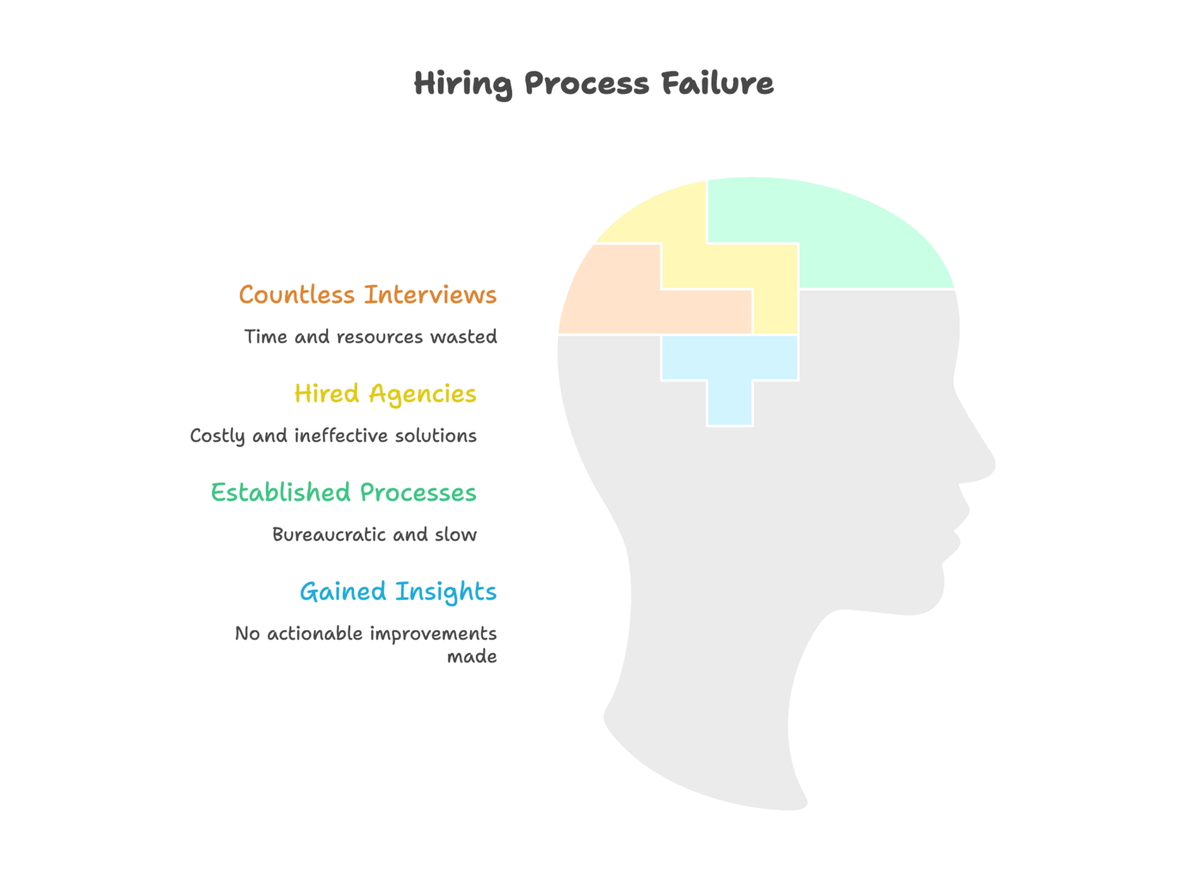 Diagram illustrating how interviews, agencies, and established processes fail to produce learning or improvement in hiring outcomes.