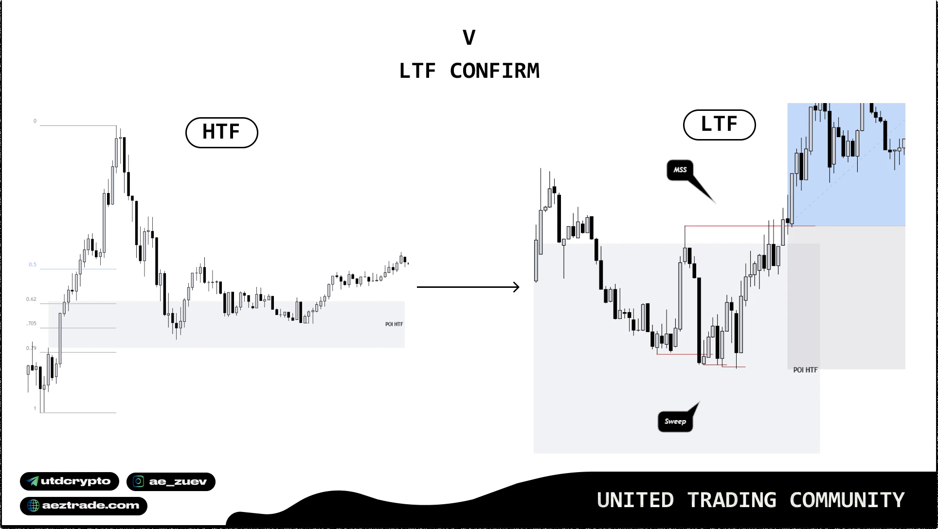 LTF-подтверждение: как уточнить вход внутри HTF-зоны